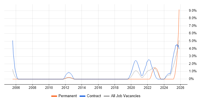 ESRI job vacancy trend in Worthing