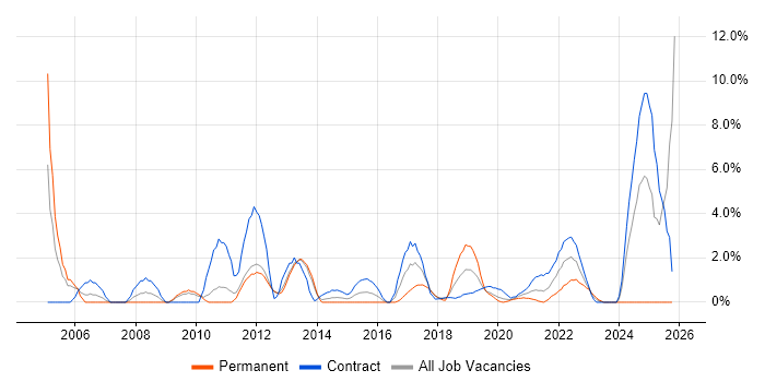 ETL job vacancy trend in Worthing