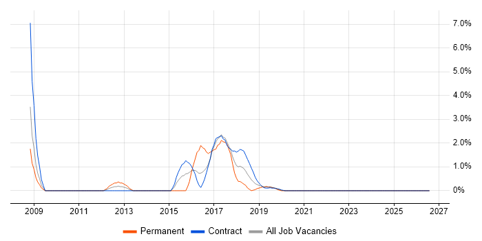 Event-Driven Architecture job vacancy trend in Worthing