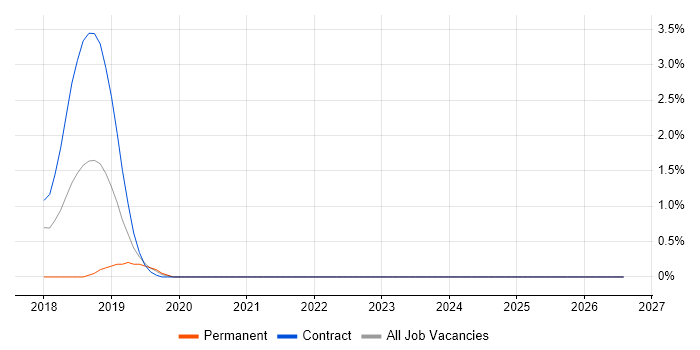 Event-Driven Programming job vacancy trend in Worthing