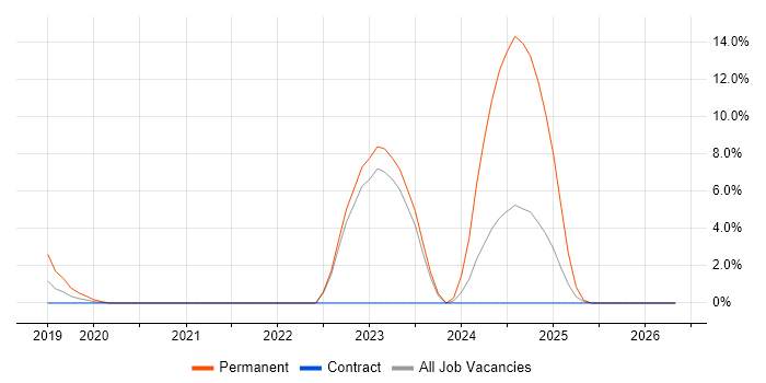 Fibre Optics job vacancy trend in Worthing