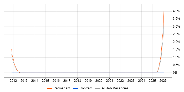 Finite Element Analysis job vacancy trend in Worthing