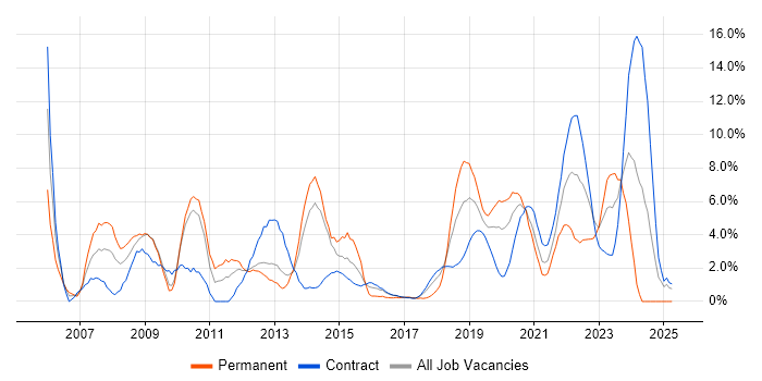 Job vacancy trend for Firewall in Worthing Job vacancy trend for Firewall in Worthing
