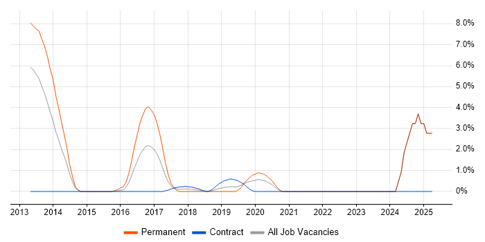 Job vacancy trend for Firmware in Worthing