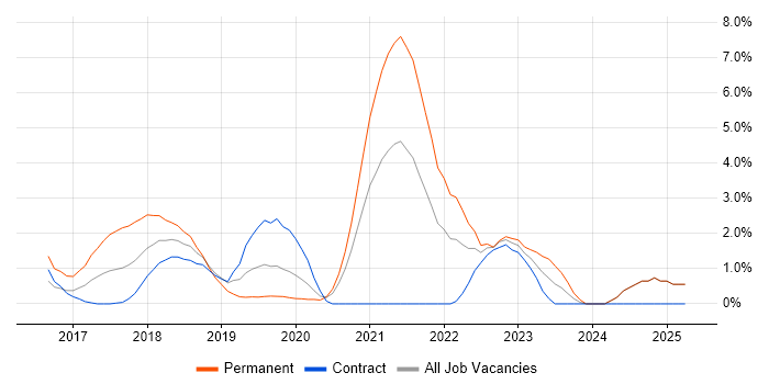Job vacancy trend for Full-Stack Developer in Worthing