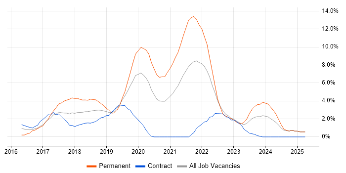 Job vacancy trend for Full-Stack Development in Worthing