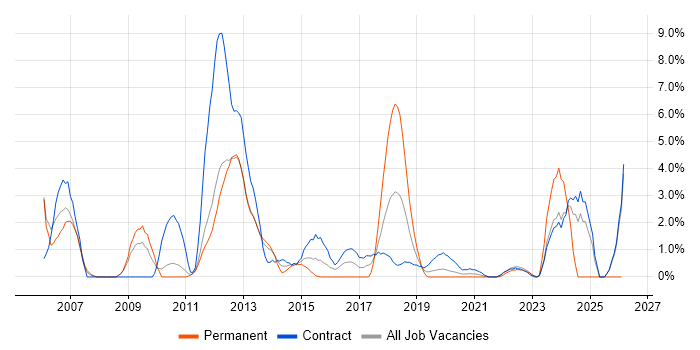 Functional Testing job vacancy trend in Worthing