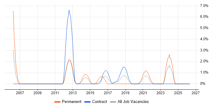 Games job vacancy trend in Worthing