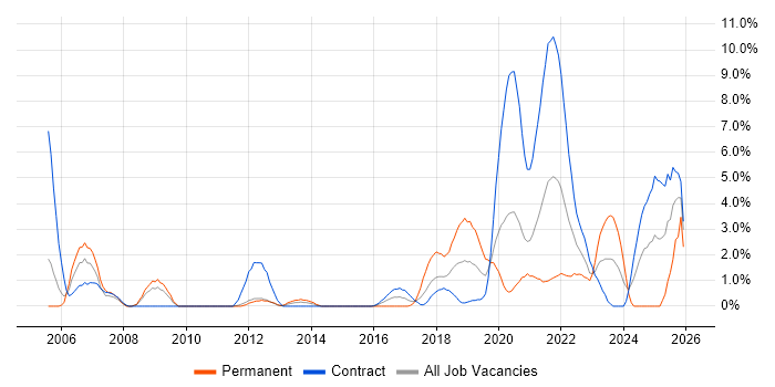 GIS job vacancy trend in Worthing