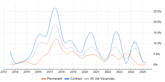 Job vacancy trend for Git in Worthing Job vacancy trend for Git in Worthing
