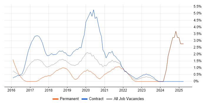 Job vacancy trend for GitHub in Worthing