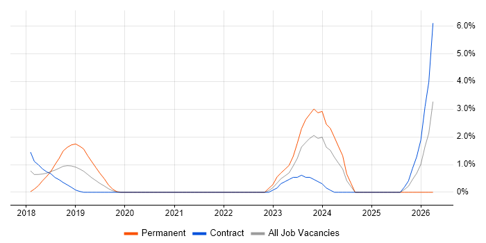 GitLab job vacancy trend in Worthing