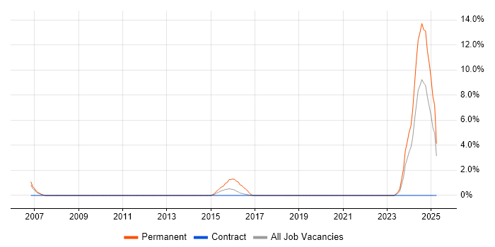 Job vacancy trend for GMP in Worthing
