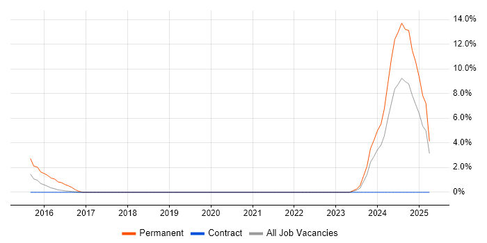 Job vacancy trend for Good Clinical Practice in Worthing
