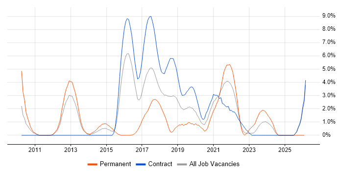 Google job vacancy trend in Worthing
