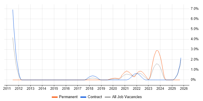 GRC job vacancy trend in Worthing