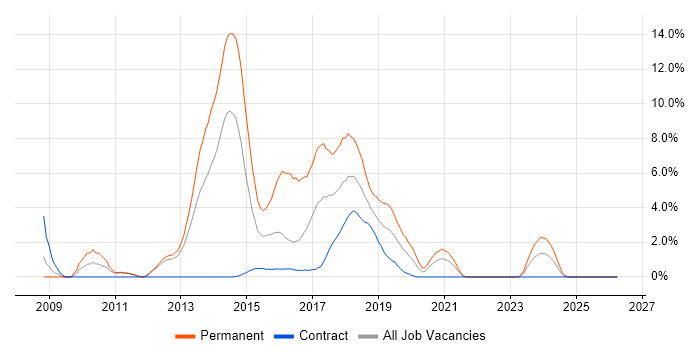 Greenfield Project job vacancy trend in Worthing