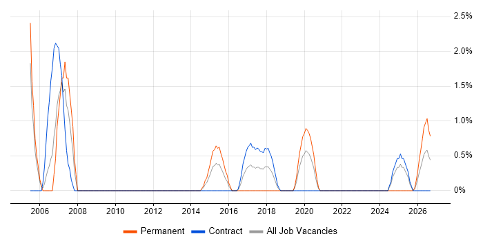 HNC job vacancy trend in Worthing