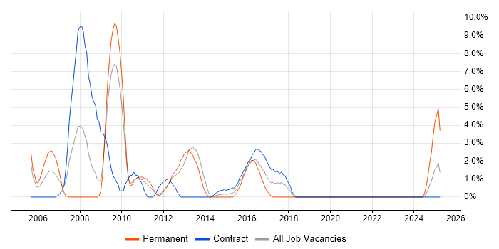 Job vacancy trend for HR Consultant in Worthing
