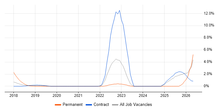 Hybrid Cloud job vacancy trend in Worthing