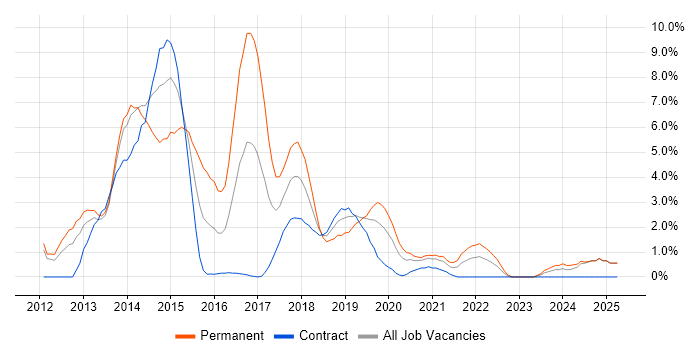 Job vacancy trend for Hyper-V in Worthing
