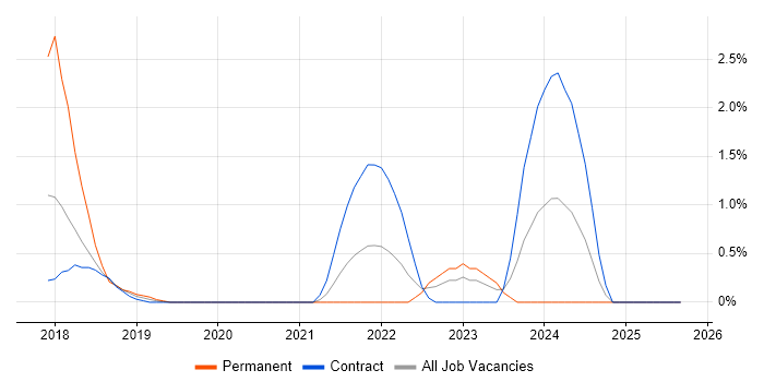 IaaS job vacancy trend in Worthing IaaS job vacancy trend in Worthing
