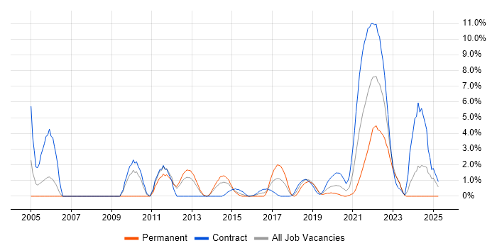 Job vacancy trend for IBM in Worthing Job vacancy trend for IBM in Worthing