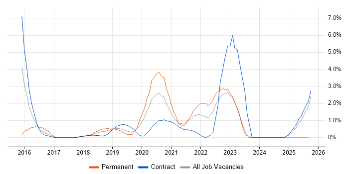 Identity Access Management job vacancy trend in Worthing