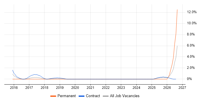 Identity Management job vacancy trend in Worthing