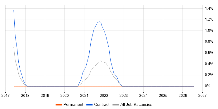 IIBA job vacancy trend in Worthing