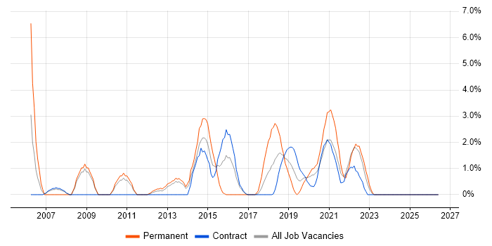 Incident Management job vacancy trend in Worthing