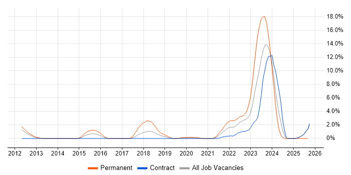 Incident Response job vacancy trend in Worthing
