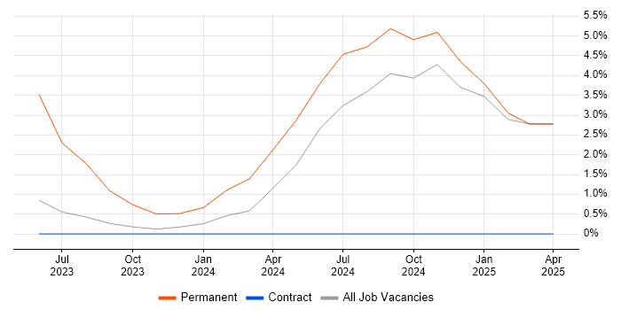 Job vacancy trend for Inclusion and Diversity in Worthing