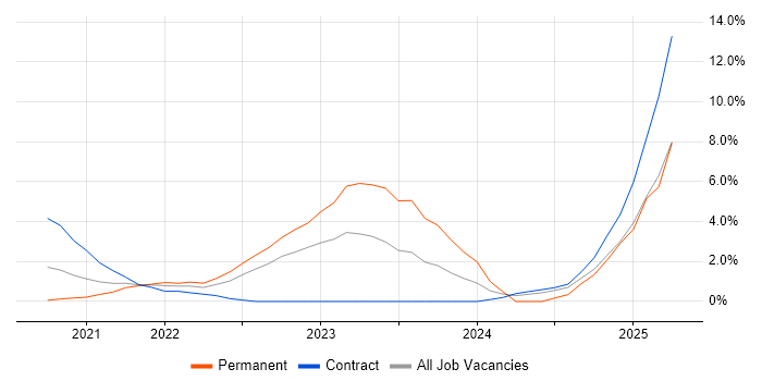 Job vacancy trend for Industrial Internet of Things in Worthing