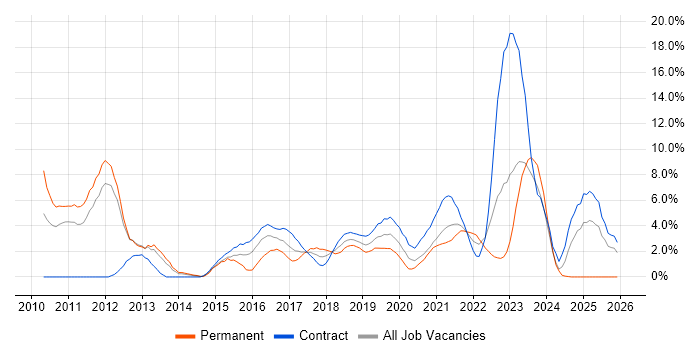 Influencing Skills job vacancy trend in Worthing