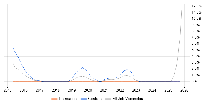 Informatica job vacancy trend in Worthing