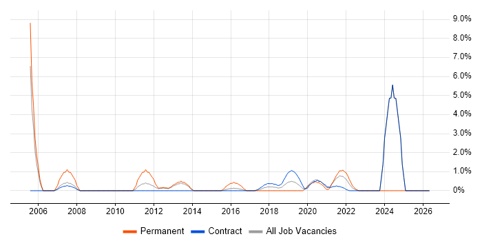 Information Management job vacancy trend in Worthing