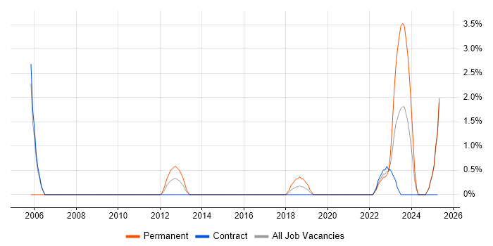 Job vacancy trend for Information Security Manager in Worthing