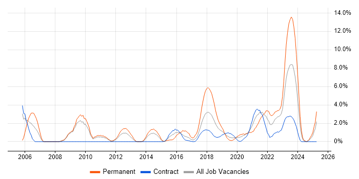 Job vacancy trend for Information Security in Worthing
