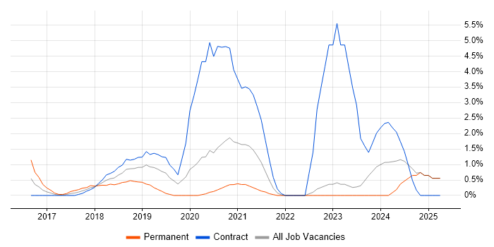 Job vacancy trend for Infrastructure as Code in Worthing