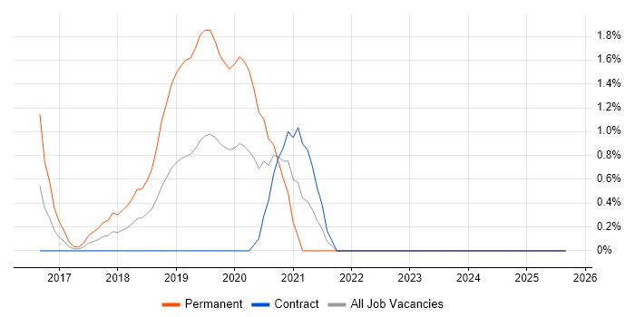 Infrastructure Automation job vacancy trend in Worthing Infrastructure Automation job vacancy trend in Worthing
