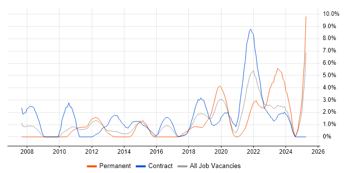 Job vacancy trend for Integration Testing in Worthing Job vacancy trend for Integration Testing in Worthing