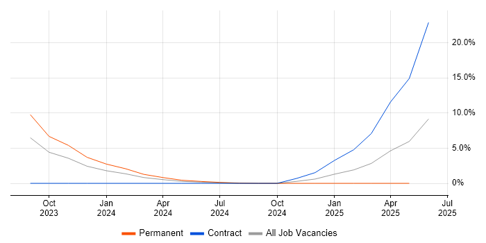 Job vacancy trend for Intelligent Automation in Worthing Job vacancy trend for Intelligent Automation in Worthing
