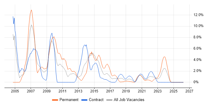 Internet job vacancy trend in Worthing