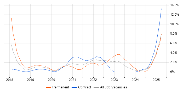 Job vacancy trend for IoT in Worthing