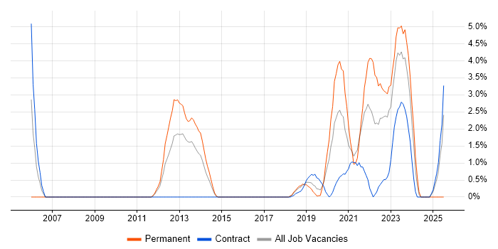 Job vacancy trend for ISO/IEC 27002 (supersedes ISO/IEC 17799) in Worthing Job vacancy trend for ISO/IEC 27002 (supersedes ISO/IEC 17799) in Worthing