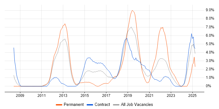 Job vacancy trend for ISTQB in Worthing