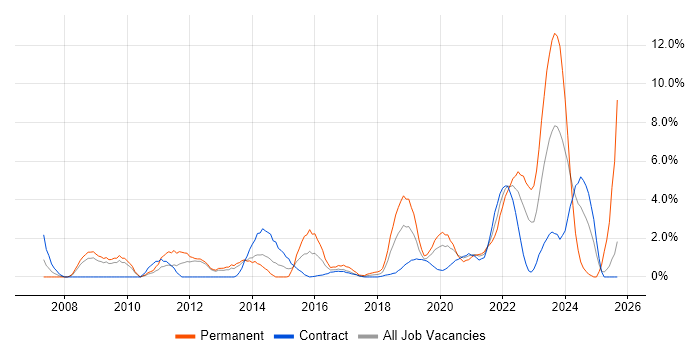 IT Engineer job vacancy trend in Worthing