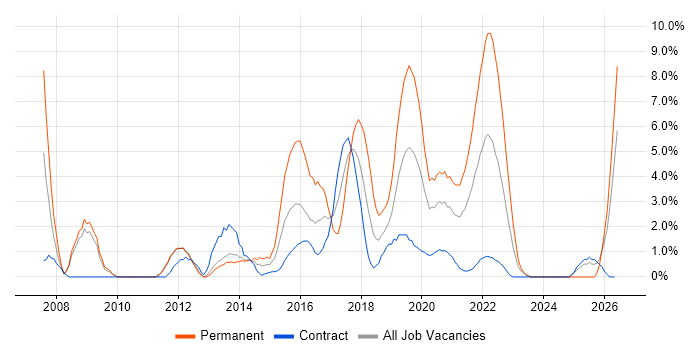 IT Strategy job vacancy trend in Worthing