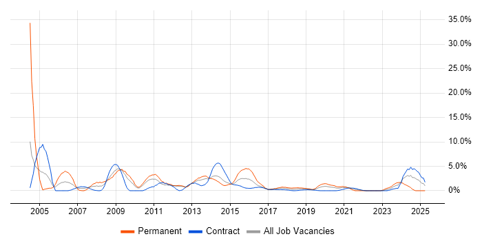Job vacancy trend for IT Support in Worthing Job vacancy trend for IT Support in Worthing